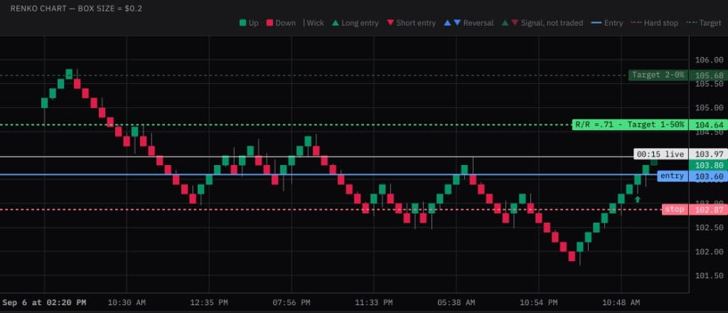 PK1 operator dashboard: traditional Renko bricks, live price, entry, stop, and take-profit ladder